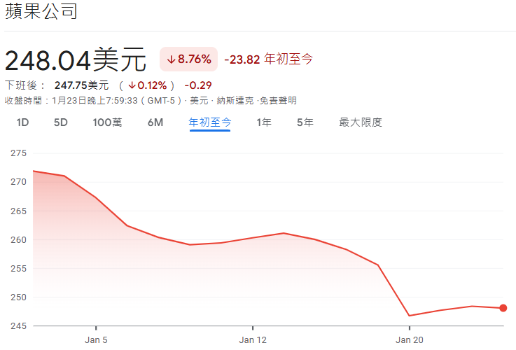 蘋果(AAPL)2026年初股價趨勢 蘋果(AAPL)2026年初股價趨勢