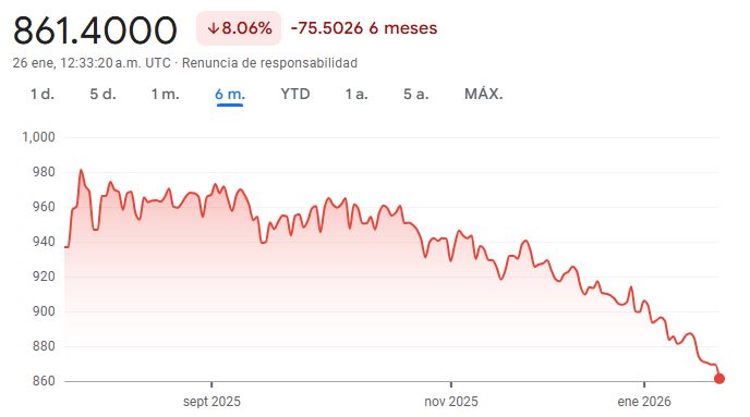 Gráfico del tipo de cambio de USD CLP