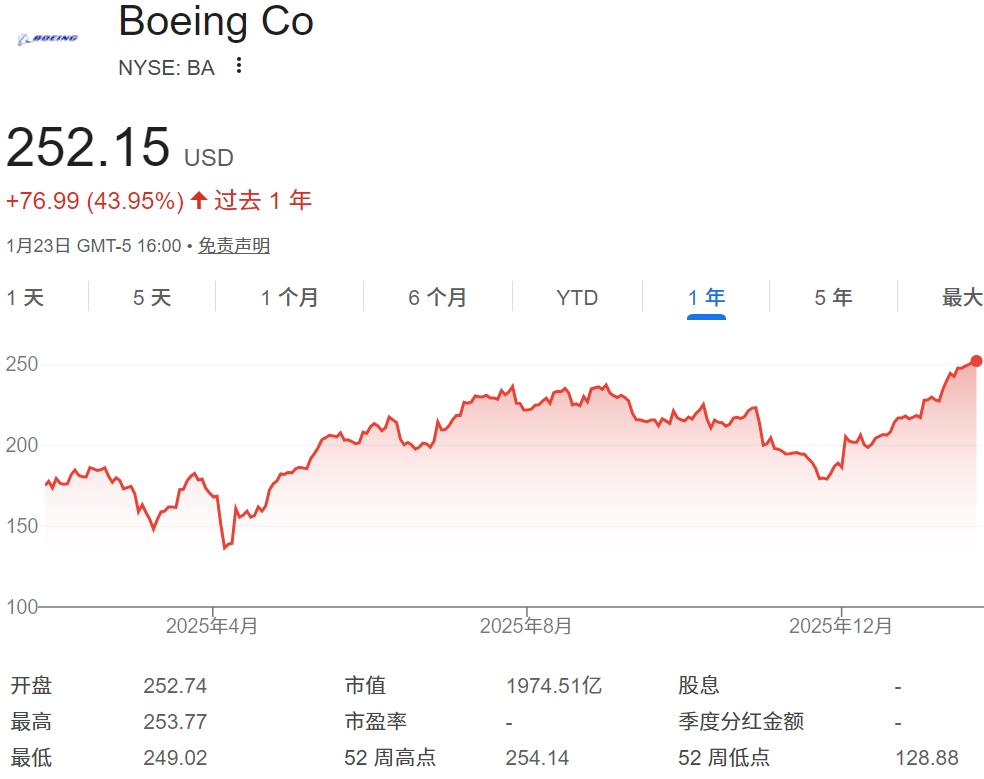近一年波音股票价格走势