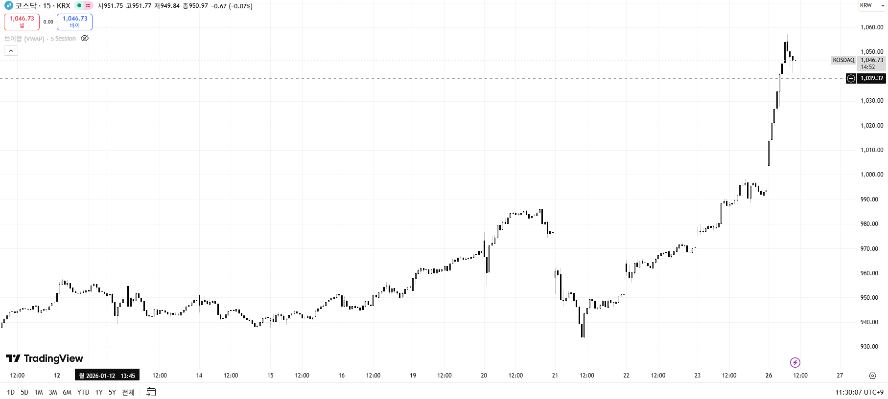 코스닥 차트 출처=트레이딩 뷰