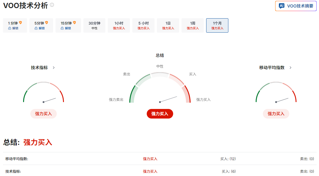 VOO股价技术分析