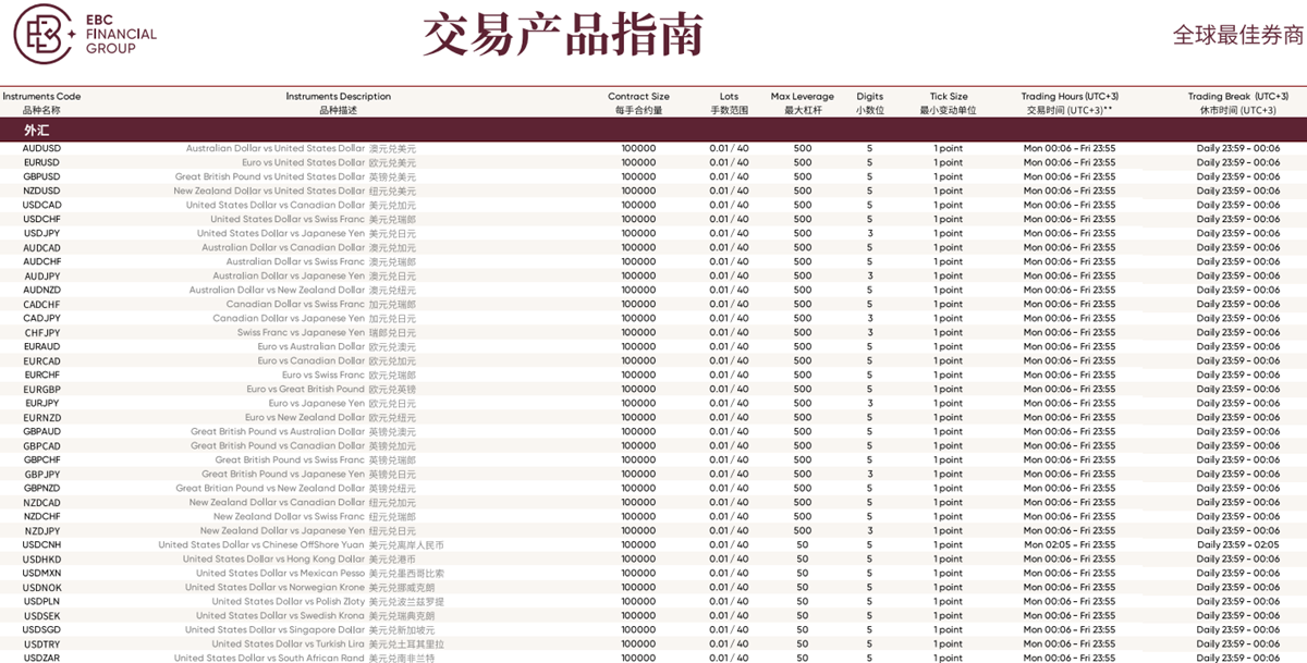 EBC金融集团外汇合约产品