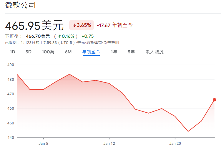 微軟(MSFT)2026年初股價趨勢 微軟(MSFT)2026年初股價趨勢