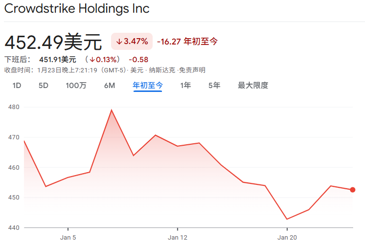 CrowdStrike (CRWD)2026年初股价趋势