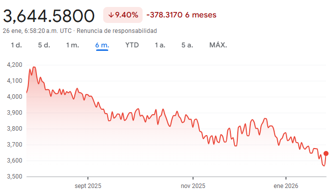 Gráfico del tipo de cambio de USD COP