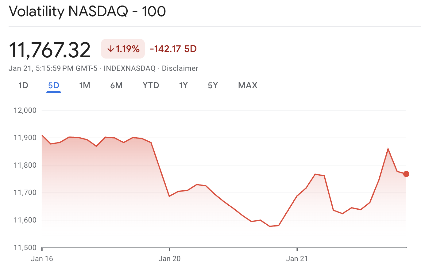 Nasdaq Volatility Map