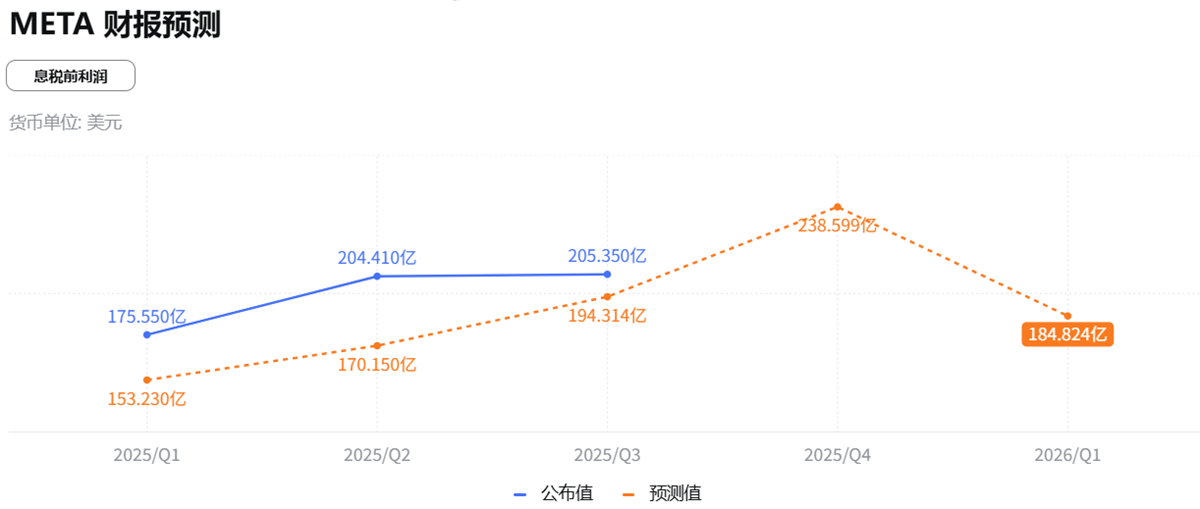 Meta2025第四季度EBIT预测