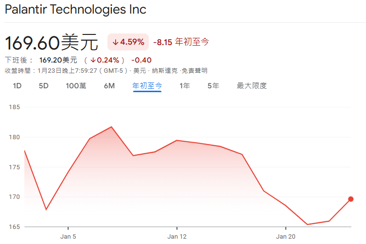 Palantir (PLTR)2026年初股價趨勢 Palantir (PLTR)2026年初股價趨勢