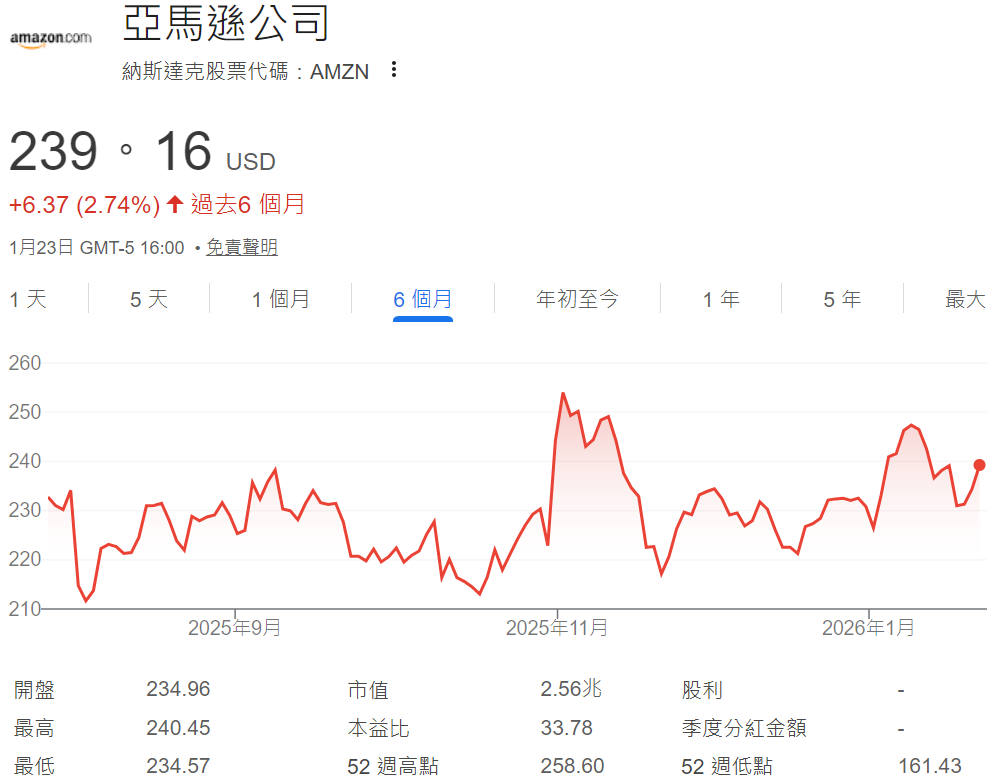 亞馬遜近六個月股價走勢
