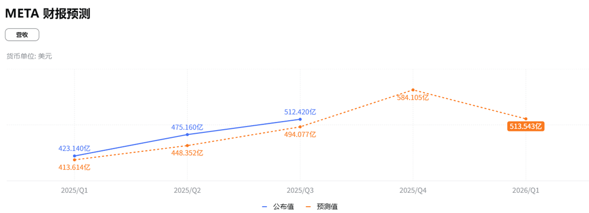 Meta2025第四季度营收预测