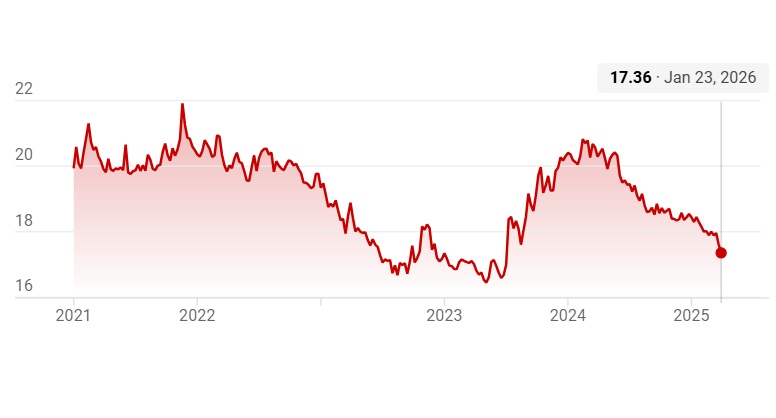 USD MXN historial