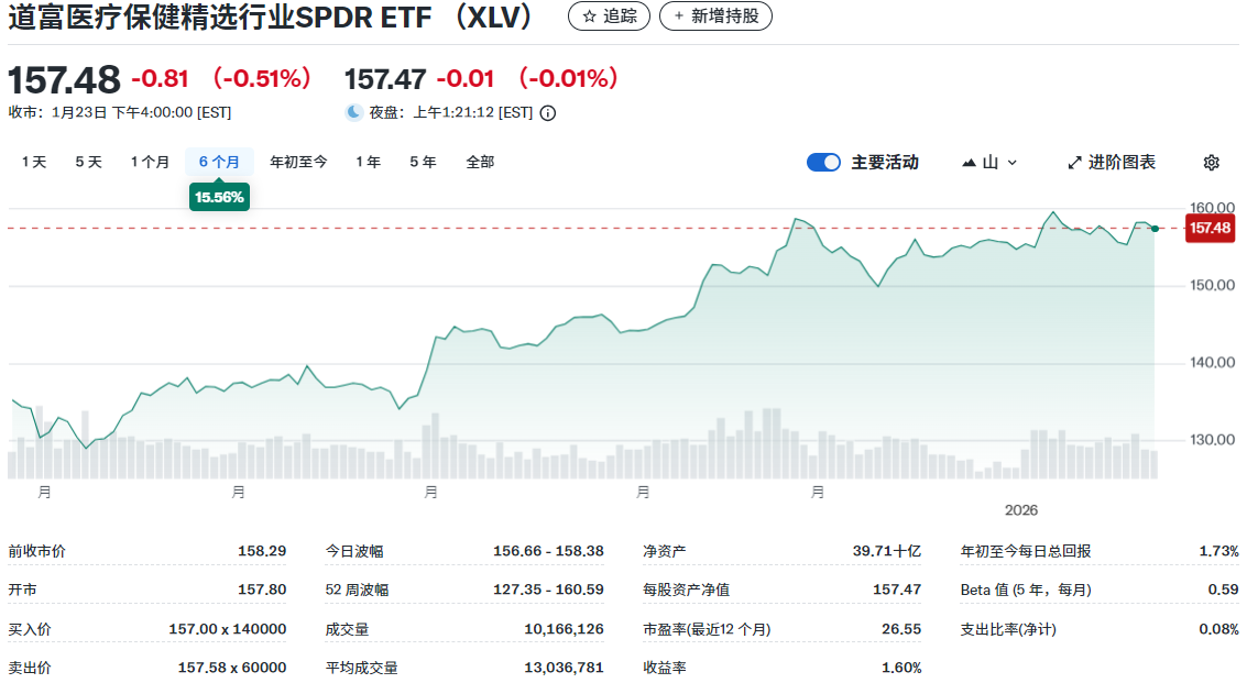 XLV ETF近六个月走势图