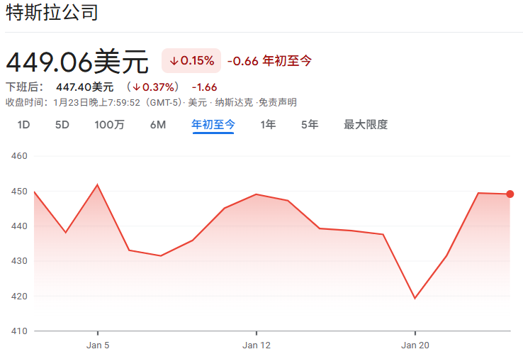 特斯拉(TSLA)2026年初股价趋势
