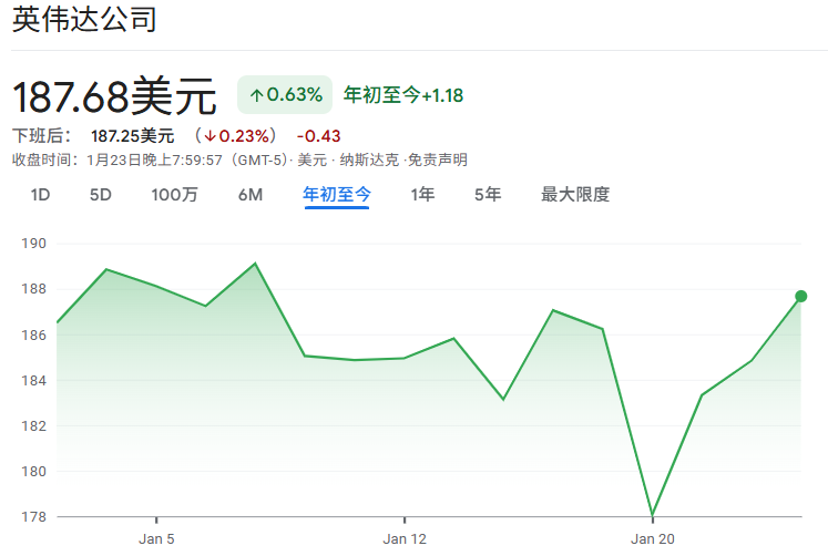 英伟达(NVDA)2026年初股价趋势