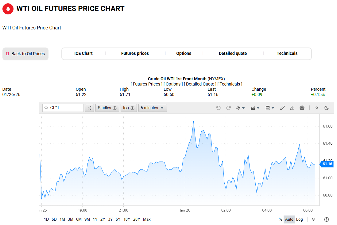 WTI原油价格走势图