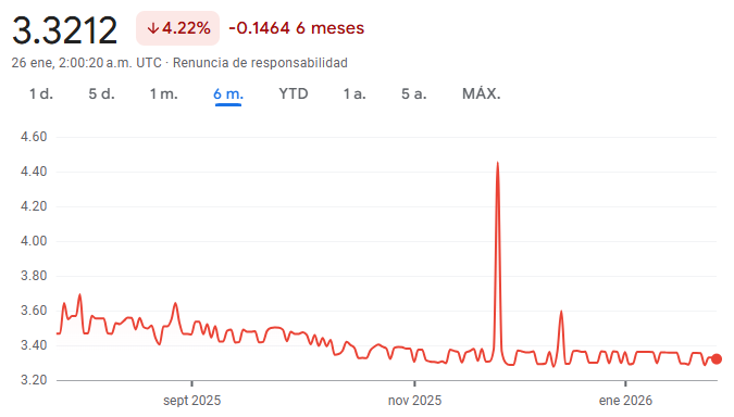 Gráfico del tipo de cambio de USD PEN