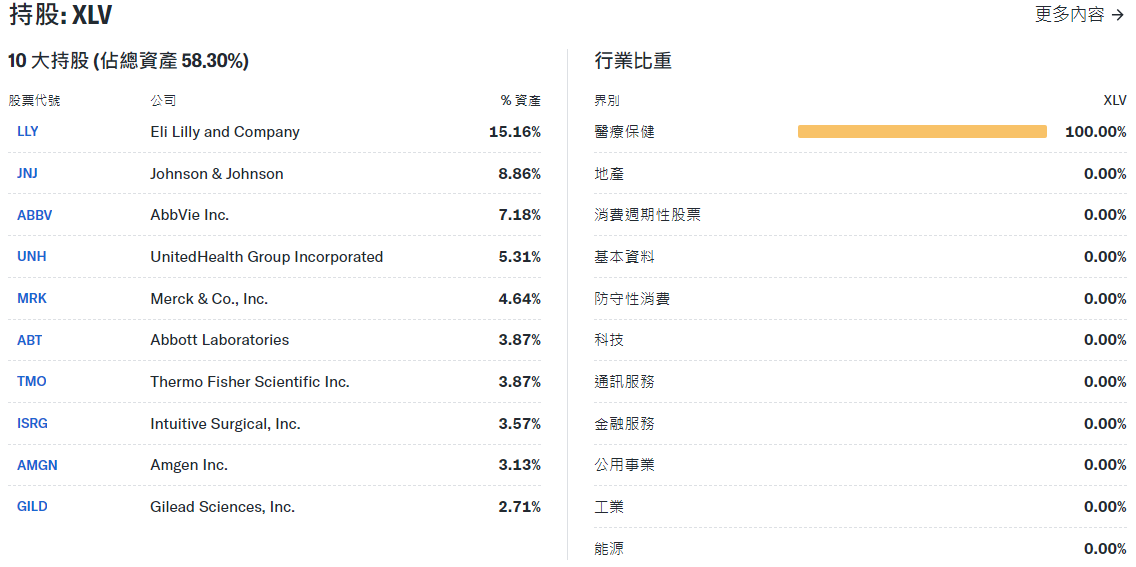 XLV ETF的持倉與權重