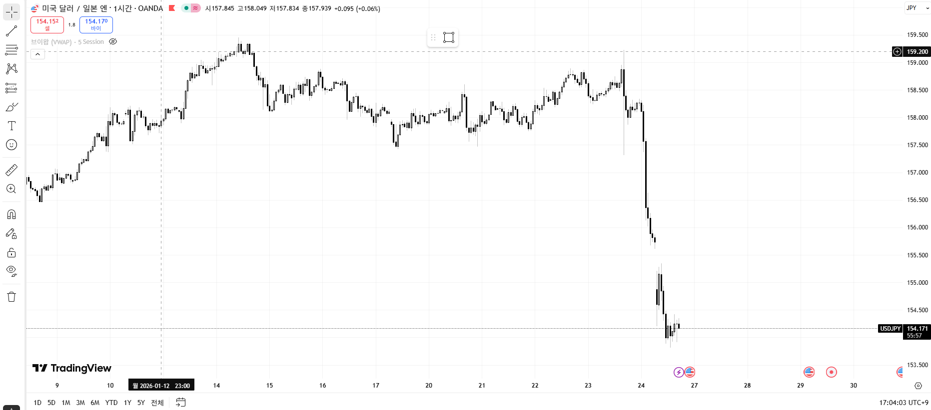USDJPY 차트 출처=트레이딩 뷰