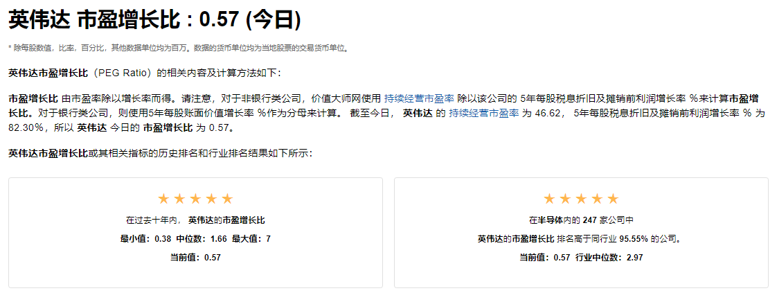 美股七巨头英伟达市盈增长比0.57