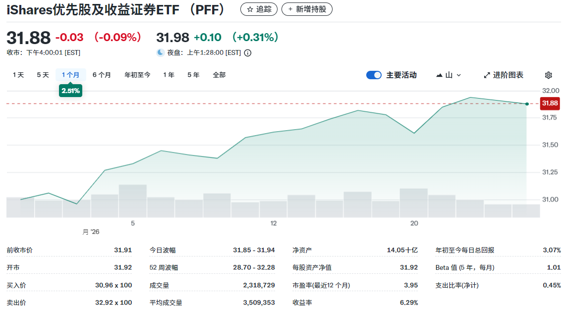 PFF ETF近一个月走势