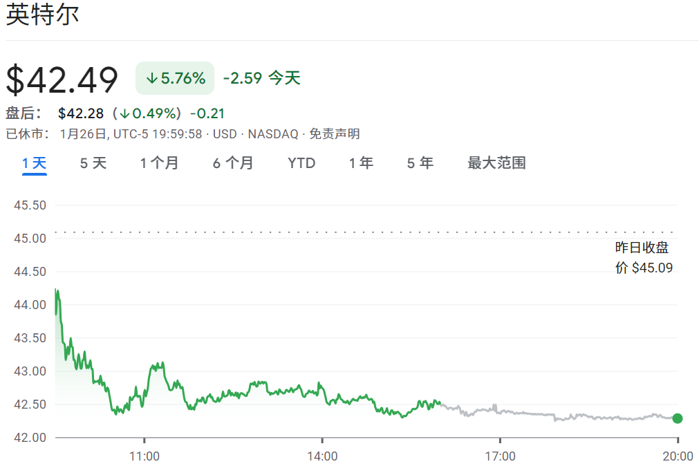 英特尔股价跌超5%
