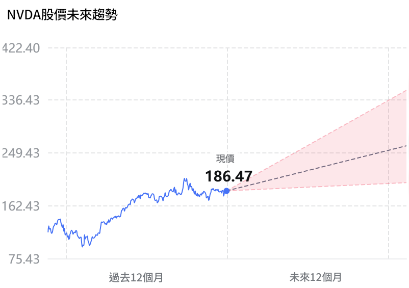 NVDA股價未來趨勢
