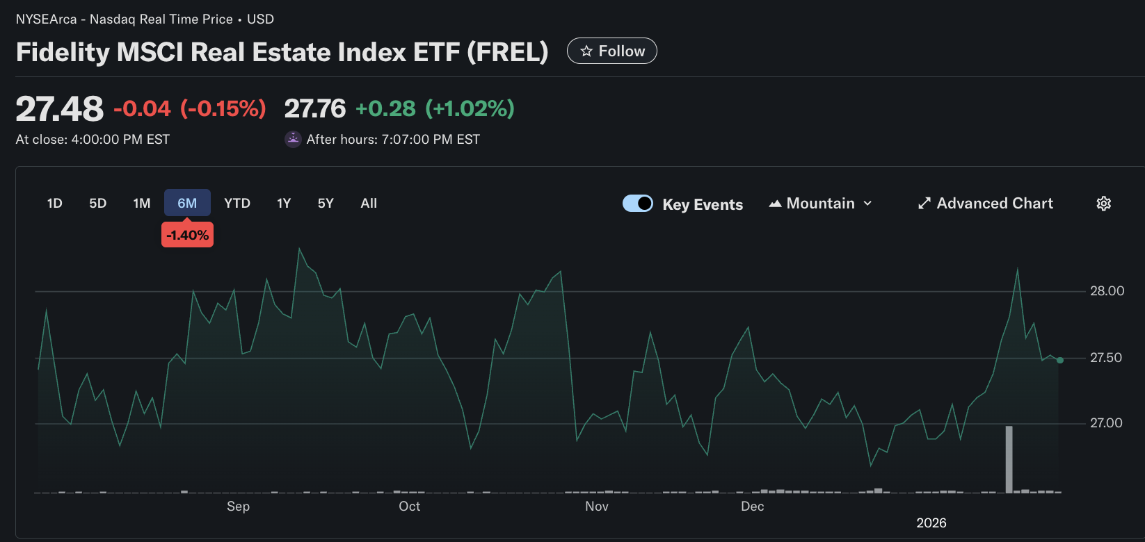 FREL Fidelity MSCI Real Estate Index ETF