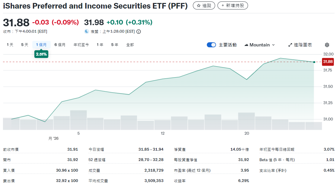 PFF ETF近一個月走勢