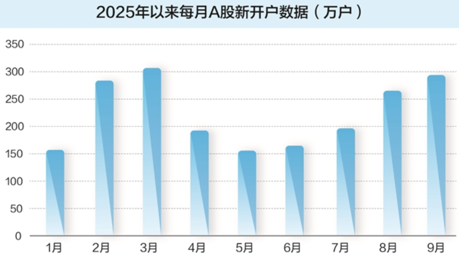 券商股每月開戶數量
