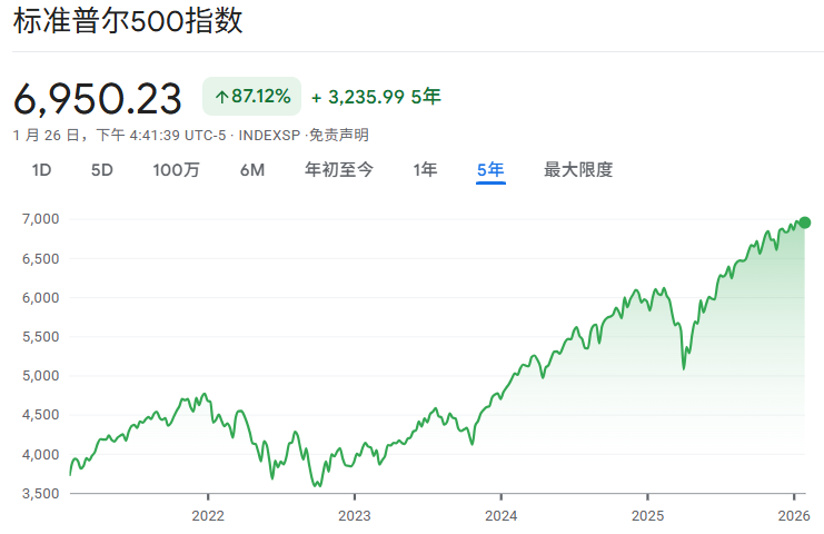标普500指数近5年走势 标普500指数近5年走势