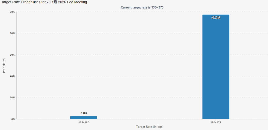 美联储降息预期
