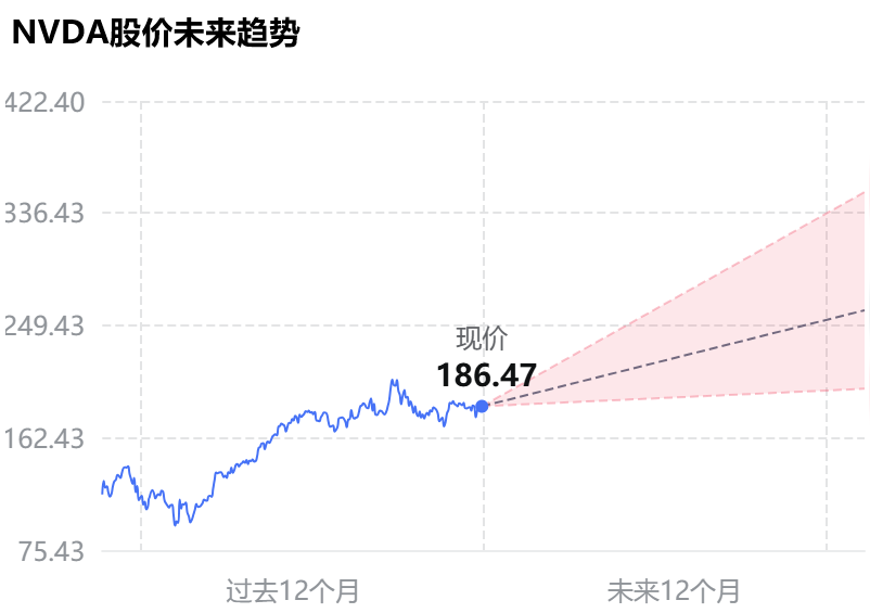 NVDA股价未来趋势