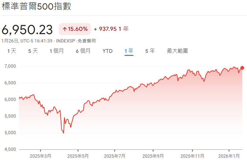標準500指數一年期走勢圖 標準500指數一年期走勢圖