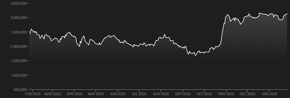 Gráfico del Merval Gráfico del Merval