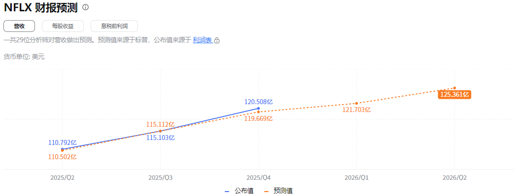 NFLX财报预测