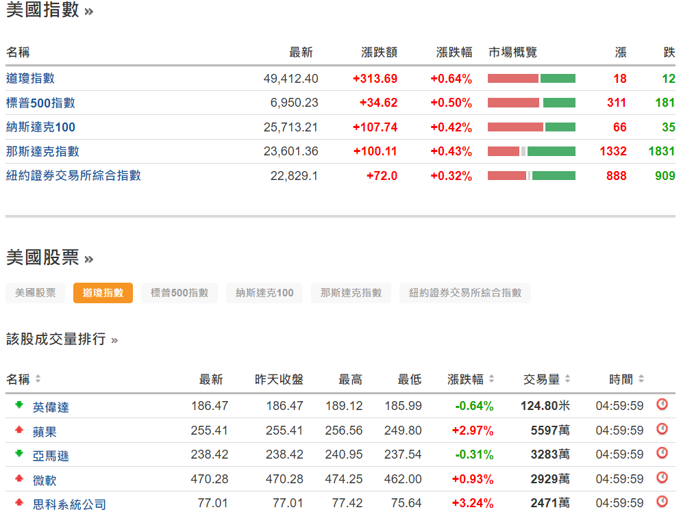 美股即時報價網站(指數與個股) 美股即時報價網站(指數與個股)