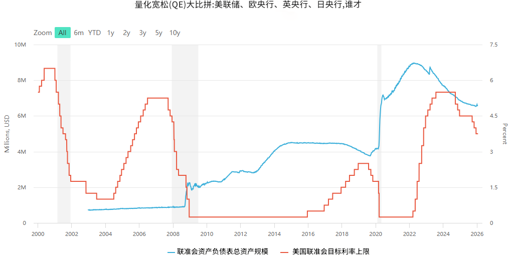 QE(量化宽松)大比拼
