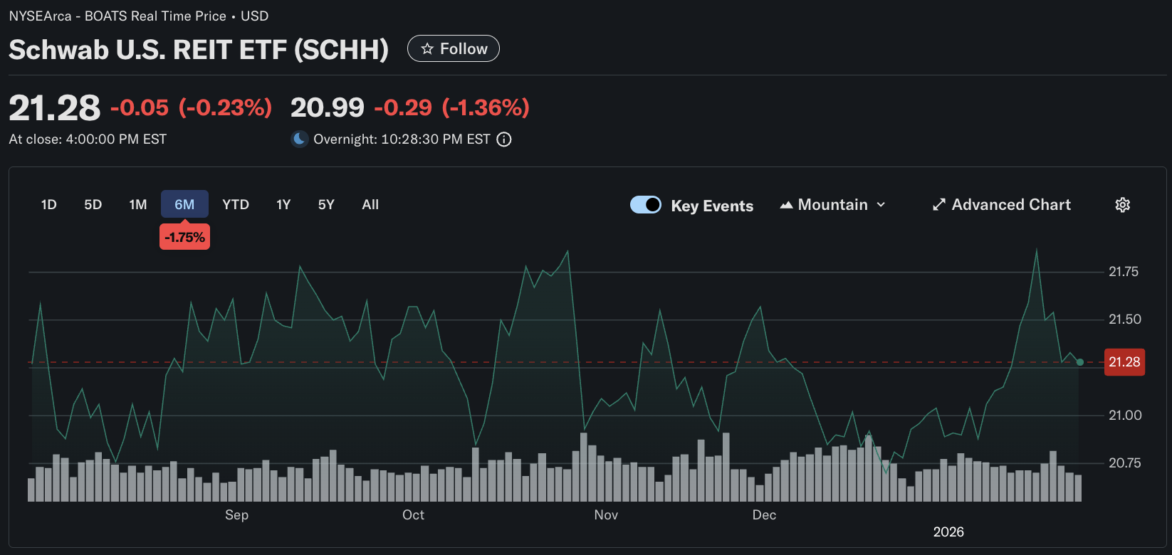 SCHH Schwab U.S. REIT ETF
