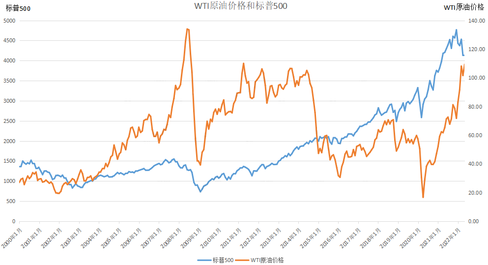 WTI原油期貨價格與標普500 WTI原油期货价格与标普500