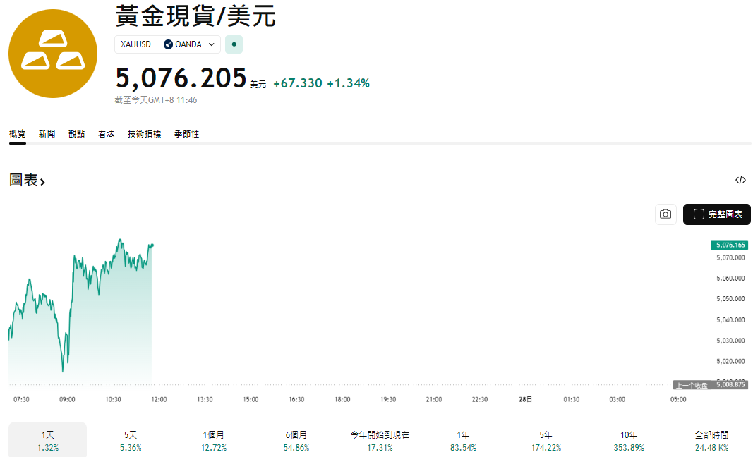 今日黃金趨勢及價格