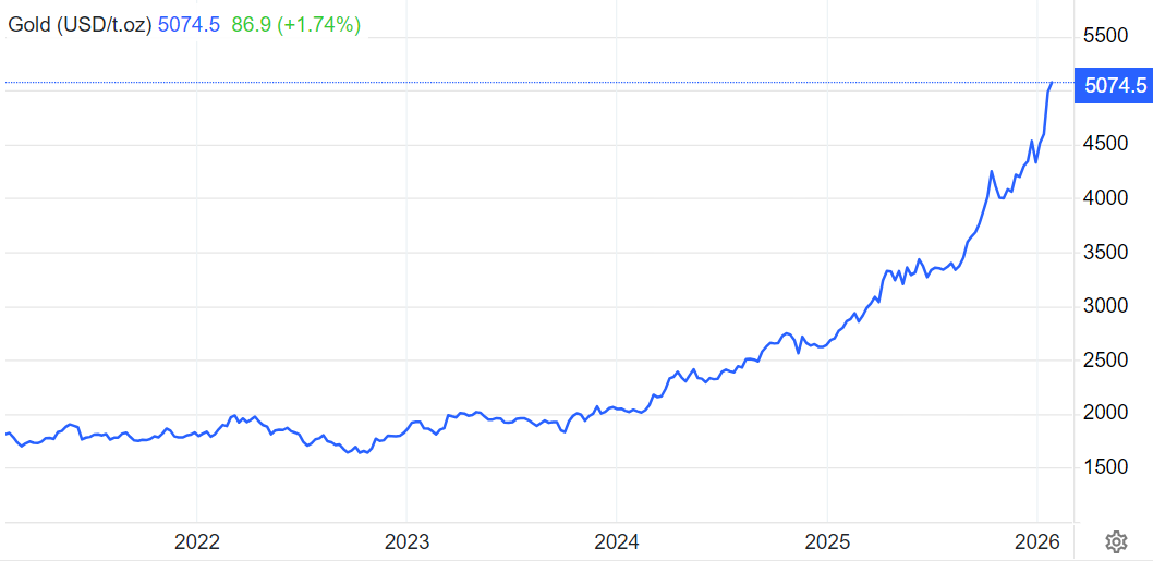 近五年黃金趨勢