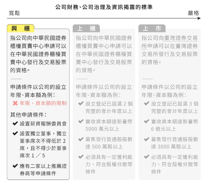興櫃vs上櫃vs上市公司財務、治理及資訊揭露標準