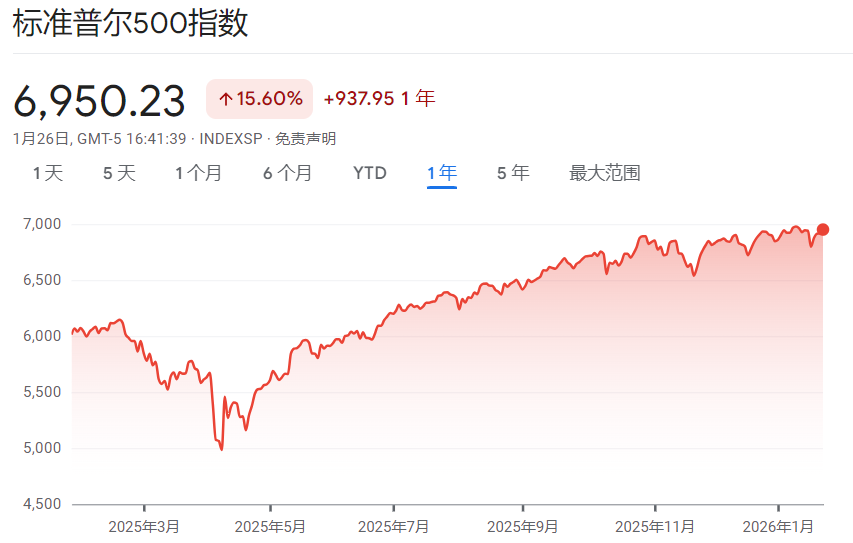 标准500指数一年期走势图 标准500指数一年期走势图