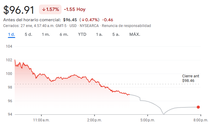 Gráfico del REMX ETF Gráfico del REMX ETF