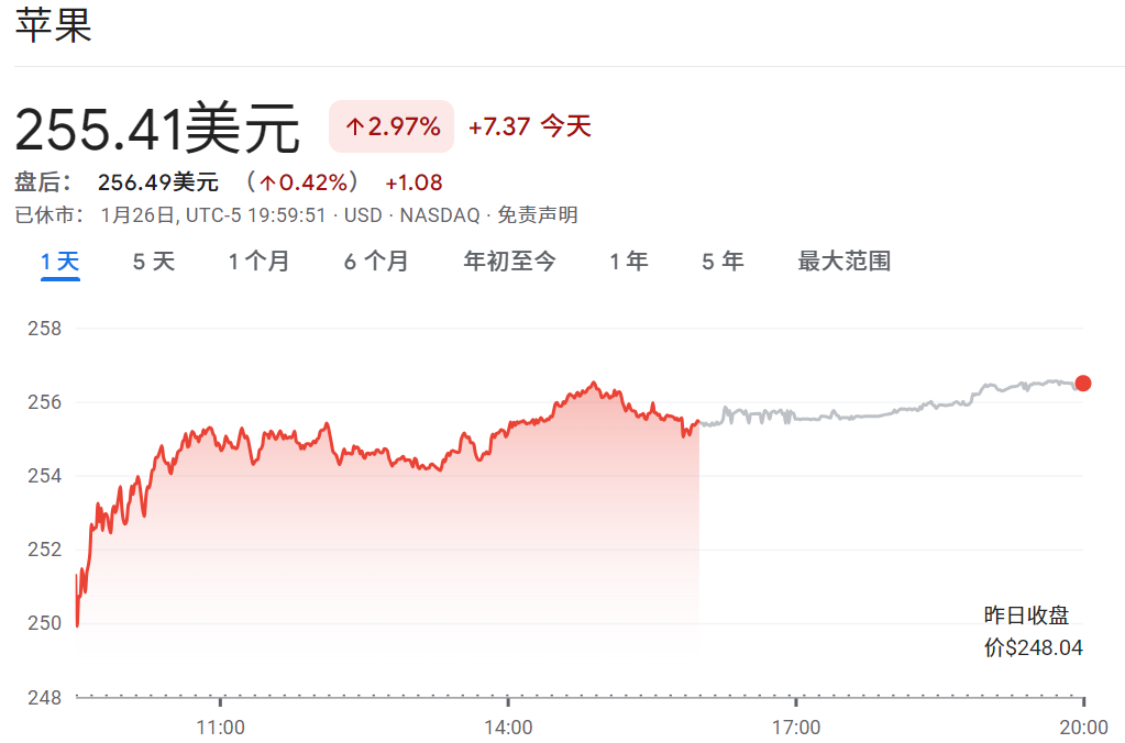 苹果股价大涨近3%