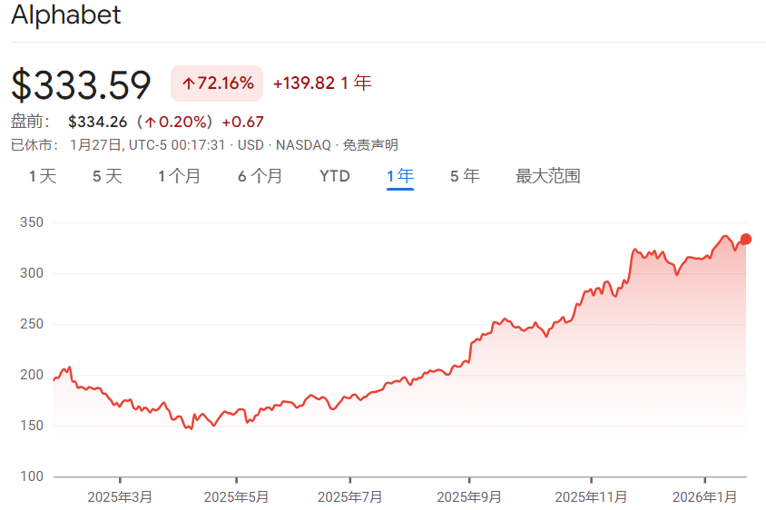 美股七巨头谷歌股价上涨70%+ 美股七巨头谷歌股价上涨70%+