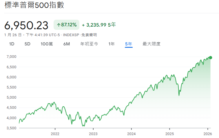 標普500指數近5年走勢 標普500指數近5年走勢