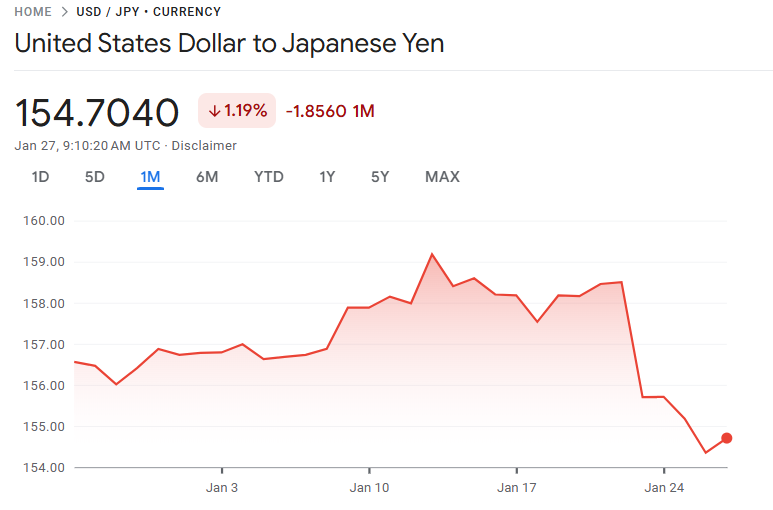 ドル円が下落