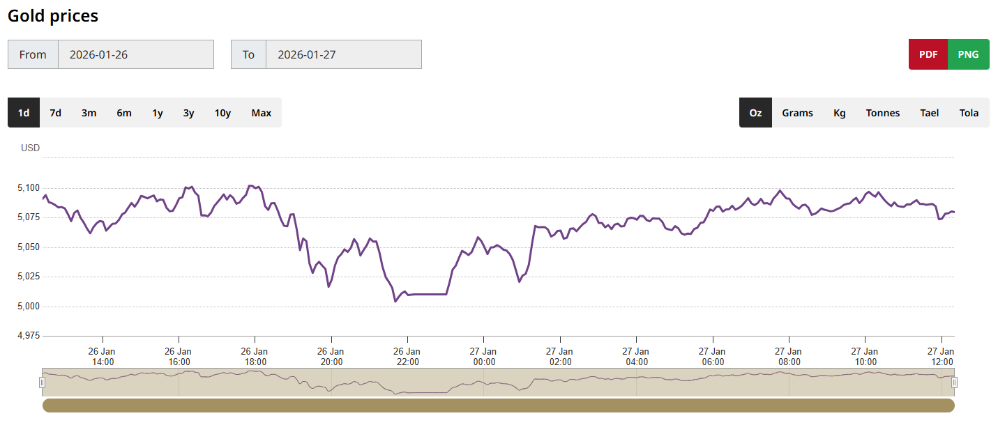 黄金突破5050美元
