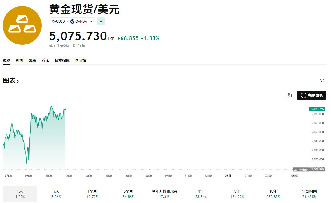 今日黄金趋势及价格